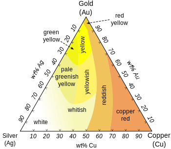 colors of gold and alloys wiki