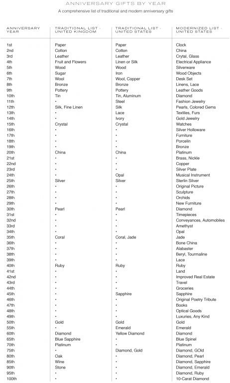 anniversary-by-year-gift-chart