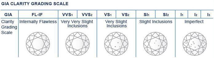 GIA Clarity Grading Scale 